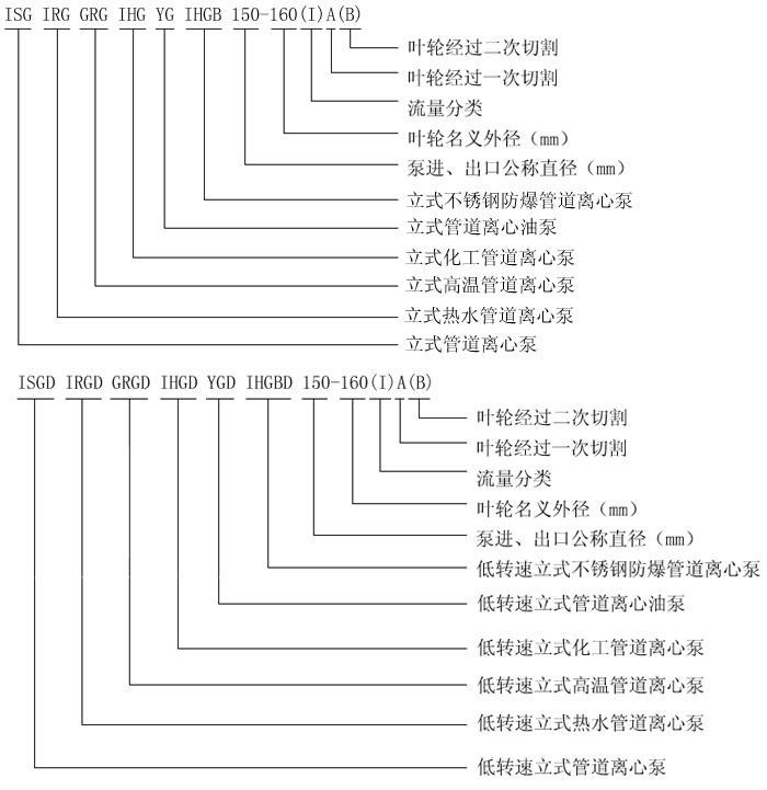 ISG立式管道離心泵