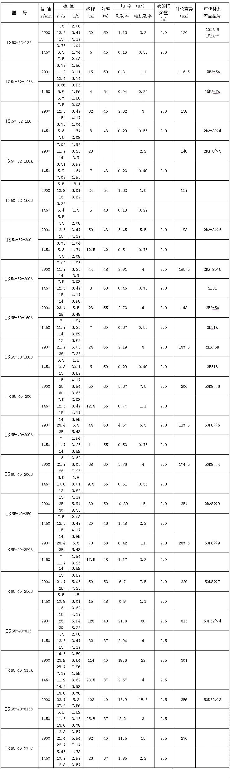 IS、IR型臥式單級單吸清水離心泵