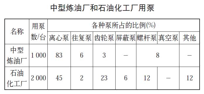 我國石油工業(yè)用泵概述